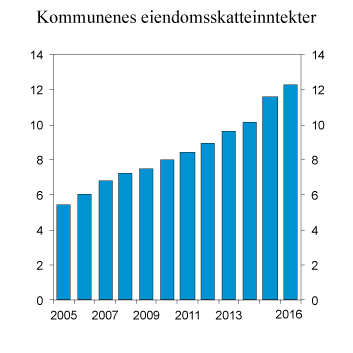 Figur 2.13 Kommunenes eiendomsskatteinntekter 2005–2016. Mrd. 2016-kroner
