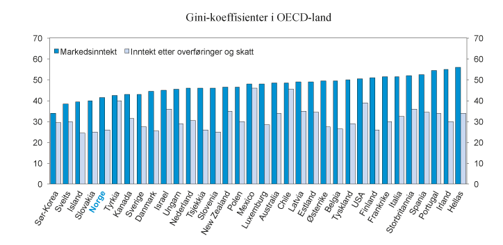 Figur 2.18 Gini-koeffisienter for markedsinntekter og inntekt etter overføringer og skatt. Ekvivalentinntekt (OECD-skala). 2015 eller seneste tilgjengelige år. Gini-enheter
