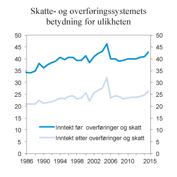 Figur 2.19 Gini-koeffisienten for inntekt før og etter overføringer og skatt. Gini-enheter. Ekvivalentinntekt (EU-skala). 1986–2015
