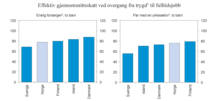Figur 2.2 Effektiv gjennomsnittsskatt ved overgang fra dagpenger ved arbeidsledighet til fulltidsjobb. 2015. Prosent
