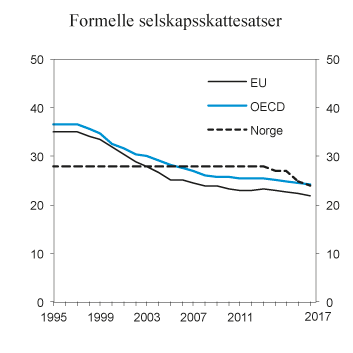 Figur 2.8 Formelle selskapsskattesatser i Norge, EU og OECD.1 1995–2017. Prosent

