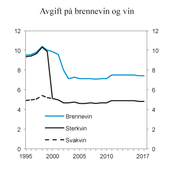 Figur 9.1 Utvikling i reelt avgiftsnivå for brennevin, sterkvin og svakvin i perioden 1995–2017. 2017-kroner per volumprosent og liter

