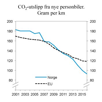 Figur 9.12 Utvikling i årlig gjennomsnittlig CO2-utslipp fra nye personbiler i Norge og EU. 2001–2016. Gram per km
