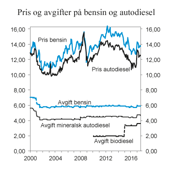Figur 9.15 Gjennomsnittlig utsalgspris og avgiftssatser på bensin og autodiesel i perioden januar 1997–juli 2017. 2015-kroner per liter
