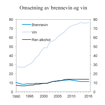 Figur 9.2 Registrert omsetning av brennevin og vin i perioden 1990–2016. Mill. liter
