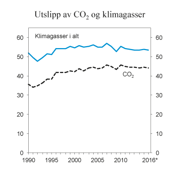 Figur 9.20 Utslipp av CO2 og klimagasser samlet. 1990–2016. Mill. tonn CO2-ekvivalenter

