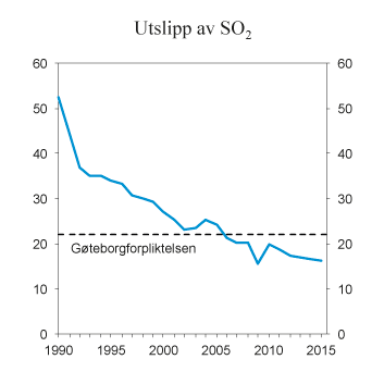 Figur 9.21 SO2-utslipp i perioden 1990–2015. 1 000 tonn

