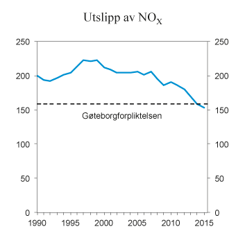 Figur 9.23 NOX-utslipp i perioden 1990–2015. 1 000 tonn
