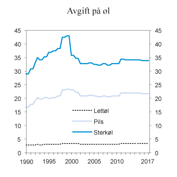 Figur 9.3 Utvikling i reelt avgiftsnivå på øl i perioden 1990–2017. 2017-kroner per liter
