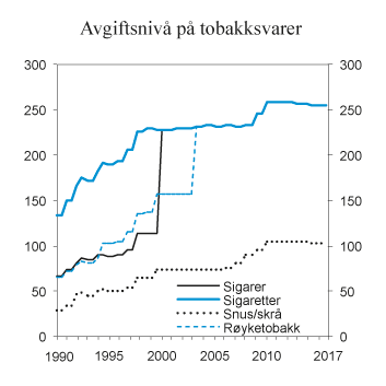 Figur 9.5 Utvikling i reelt avgiftsnivå for tobakksvarer i perioden 1990–2017. 2017-kroner per 100 gram/stk.
