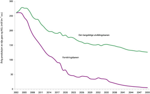 Figur 1.1 To utviklingsbaner for petroleumsproduksjonen på norsk
 kontinentalsokkel.