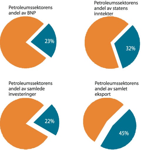 Figur 2.1 Makroøkonomiske indikatorer for petroleumssektoren
 2001.