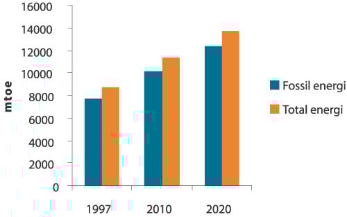 Figur 2.2 Globalt energibehov.