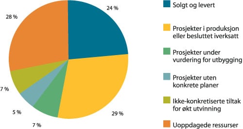 Figur 2.3 Totale utvinnbare ressurser fordelt på ressurskategorier.