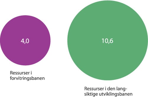 Figur 2.4 Gjenværende ressurser i forvitringsbanen (produserende/besluttede
 prosjekter) og den langsiktige utviklingsbanen (totale gjenværende utvinnbare
 ressurser), mrd Sm3
  o.e.