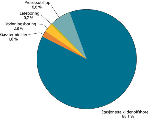 Figur 4.1 CO2
 -utslipp fra olje- og gassproduksjon fordelt
 på kilder, 2000.