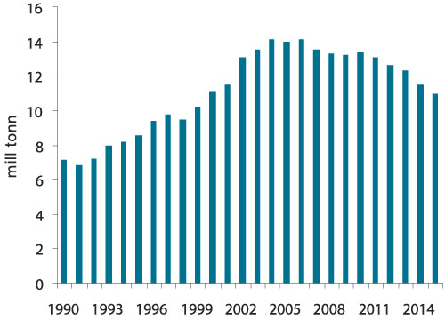 Figur 4.2 Totalutslipp av CO2
  fra norsk petroleumssektor,
 historie og prognose.
