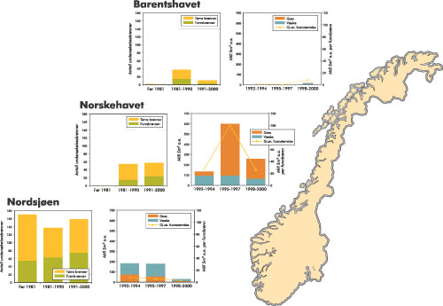 Figur 5.2 Antall undersøkelsesbrønner, størrelsen på totale
 funn og gjennomsnittlige funnstørrelser fordelt på områdene
 Barentshavet, Norskehavet og Nordsjøen.