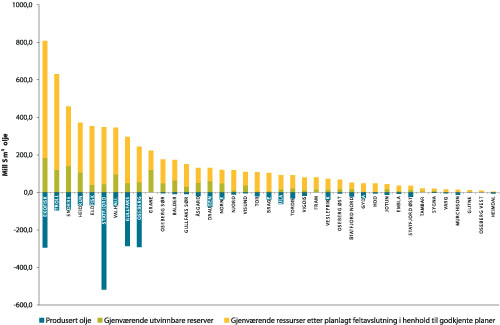 Figur 6.1 Gjenværende utvinnbare reserver, produserte volum
 og gjenværende oljeressurser etter planlagt feltavslutning.