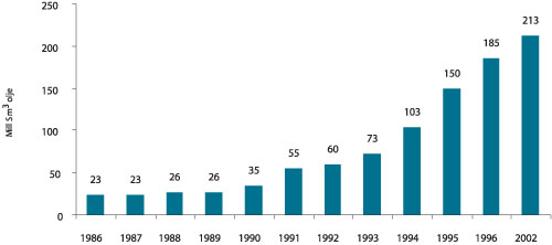 Figur 6.2 Utvikling av utvinnbare reserver på Troll ved horisontal
 boring.