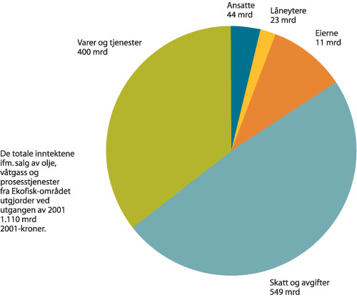 Figur 6.3 Samfunnsregnskap for Ekofisk 1969–2001.