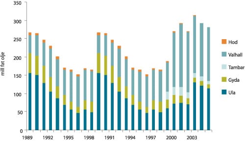 Figur 6.4 Utviklingen i BPs andel av reservene i feltene Ula, Valhall,
 Gyda, Hod og Tambar.