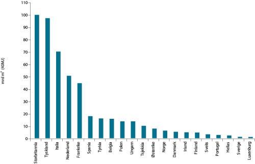 Figur 7.1 Gassforbruket i Europa, 2001.