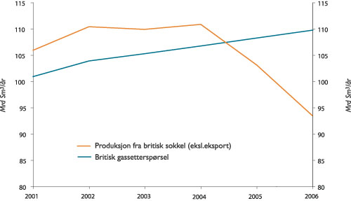 Figur 7.3 Britisk tilbud og etterspørsel av gass.