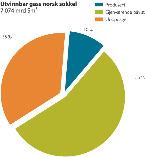 Figur 7.4 Produserte, påviste og uoppdagede ressurser.
