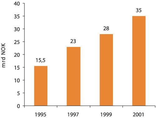 Figur 8.2 Omsetning internasjonalt (eksport og omsetning i utlandet gjennom
 utenlandsetableringer) norsk petroleumsrettet leverandørindustri
 1995–2001.