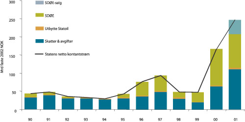 Figur 09.1 Statens inntekter fra petroleumsnæringen 1990–2001.