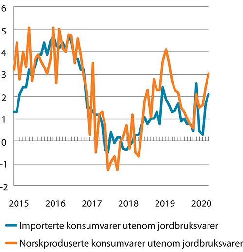 Figur 3.3 KPI-JAE etter leveringssektor1. Importerte konsumvarer og norskproduserte konsumvarer. Utenom jordbruksvarer. Prosentvis vekst fra samme måned året før
