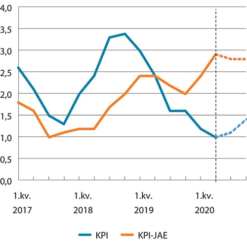Figur 3.5 KPI og KPI-JAE. Prosentvis vekst fra samme kvartal året før1
