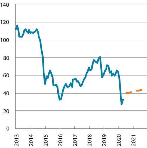 Figur 4.4 Utviklingen i oljepris og terminpriser framover. Terminpriser fra 3. juni. Månedsgjennomsnitt. Brent Blend, USD/fat
