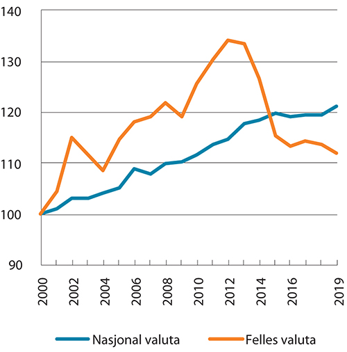 Figur 5.2 Relative timelønnskostnader i industrien. 2000–2019. Indeks 2000 = 100
