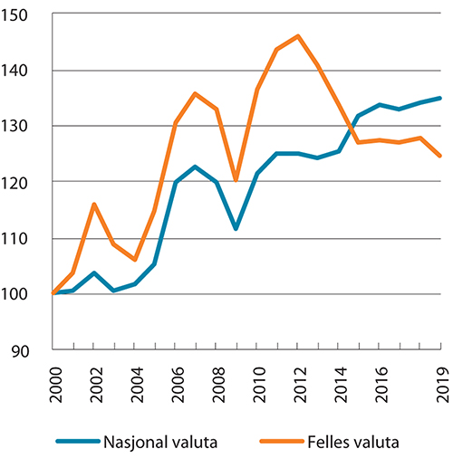 Figur 5.3 Lønnskostnader per produsert enhet i industrien i Norge relativt til handelspartnerne. 2000–2019. Indeks 2000 = 100
