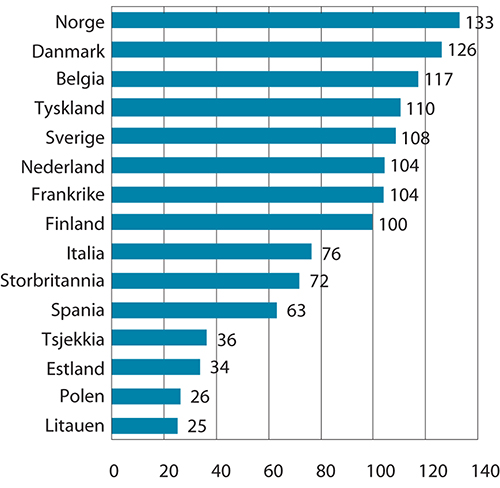 Figur 5.5 Timelønnskostnader i industrien i Norge og industrien hos Norges handelspartnere1 i felles valuta i 2019. Handelspartnerne i figuren = 100

