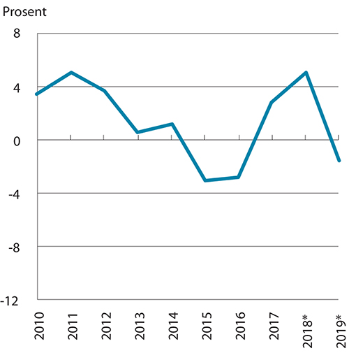 Figur 6.1 Disponibel realinntekt for Norge. Prosentvis vekst fra året før
