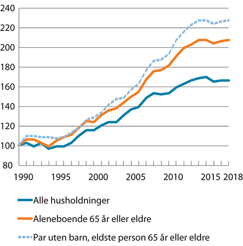Figur 7.1 Median inntekt etter skatt for husholdningstyper med personer 65 år eller eldre. Indeks i faste priser (1990=100)
