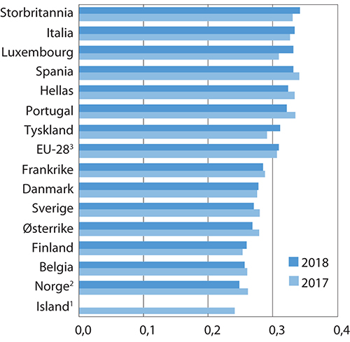 Figur 7.4 Fordelingen av husholdningenes disponible inntekt i 2017 og 2018 per forbruksenhet i EU-283 og for enkelte land i Europa. Målt ved Gini-koeffisienten
