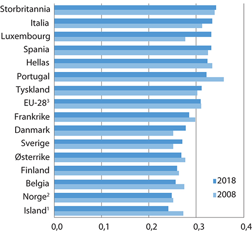 Figur 7.5 Fordelingen av husholdningenes disponible inntekt i 2008 og 2018 per forbruksenhet i EU-282 og for enkelte land i Europa. Målt ved Gini-koeffisienten
