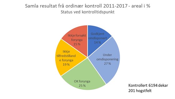 Resultat frå kontroll av tre år gamle hogstflater i perioden 2011-2017. 