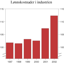 Figur 2.6 Relative lønnskostnader i norsk industri i forhold til handelspartnerne. Felles valuta. Indeks 1996=100