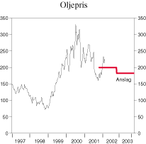 Figur 2.7 Utviklingen i oljeprisen. Brent Blend. Kroner pr. fat