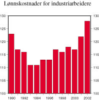 Figur 3.10 Lønnskostnader for industriarbeidere i Norge i forhold til handelspartnerne. Felles valuta. Indeks Norges handelspartnere=100