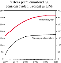 Figur 3.5 Statens petroleumsfond og pensjonsbyrden