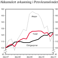 Figur 3.7 Akkumulert avkastning av delporteføljene i Petroleumsfondet. Fondets valutakurv, indeks 31. desember 1997=100