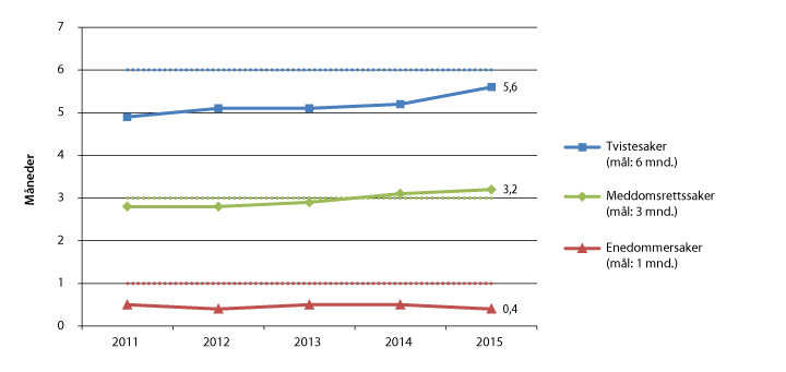 Figur 2.1 Gjennomsnittlig saksbehandlingstid i tingrettene 2011–2015
