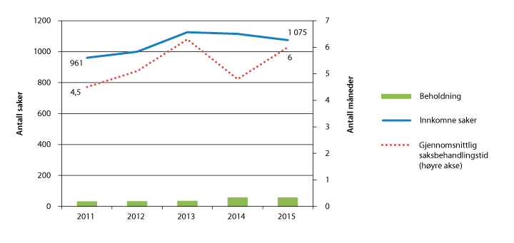 Figur 2.11 Tvistesaker i Høyesterett 2011–2015
