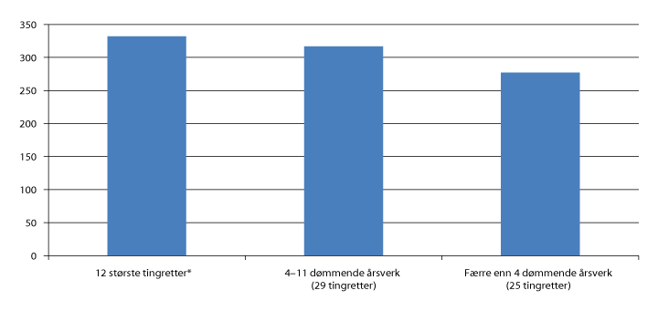 Figur 2.12 Gjennomsnittlig antall rettsmøtetimer per dømmende årsverk1